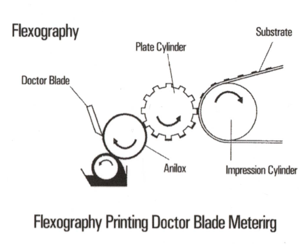 Flexographic Printing Doctor Blade Metering