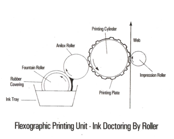 Flexographic Printing Unit - ink Doctoring By Roller