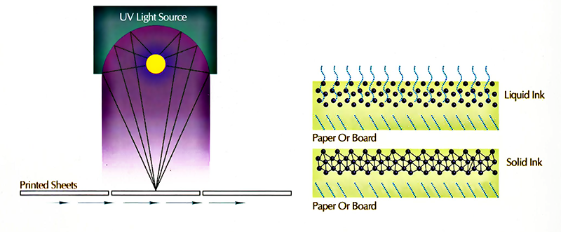 UV Drying Process